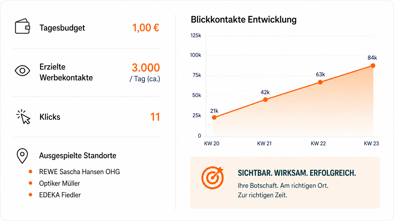 Marketing-Dashboard für Werbekampagnen